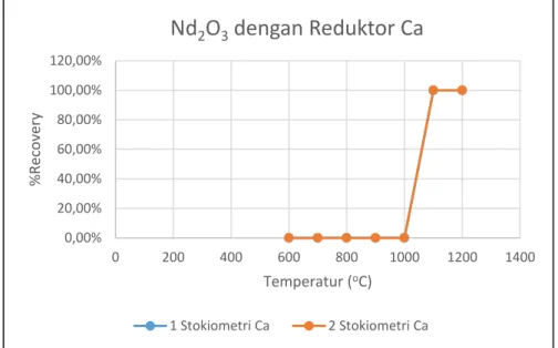 Gambar 5.4. Hubungan antara suhu dan perolehan Nd 2 O 3 dengan reduktor Ca. 