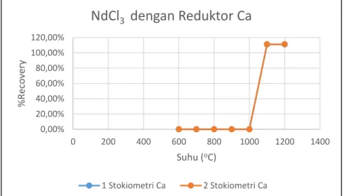 Gambar  5.6.  Hubungan  perolehan  logam  Nd  dengan  suhu  pada  sampel  NdCl 3   dengan  reduktor Ca