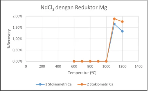 Gambar  5.7.  Hubungan  perolehan  logam  Nd  dengan  suhu  pada  sampel  NdCl 3   dengan  reduktor Mg