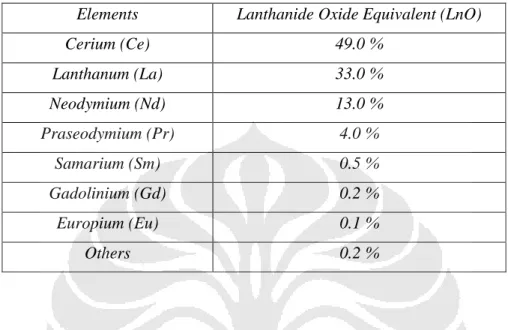 Tabel 4.2 Persentasi Kandungan Lantanida Oksida (LnO) yang di dapat pada area  penambangan Mountain Pass, California oleh Molycorp Corporation