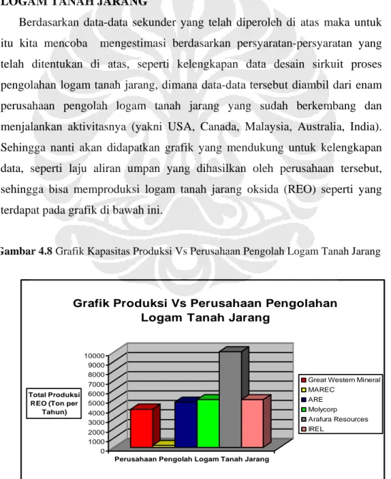 Grafik Produksi Vs Perusahaan Pengolahan  Logam Tanah Jarang