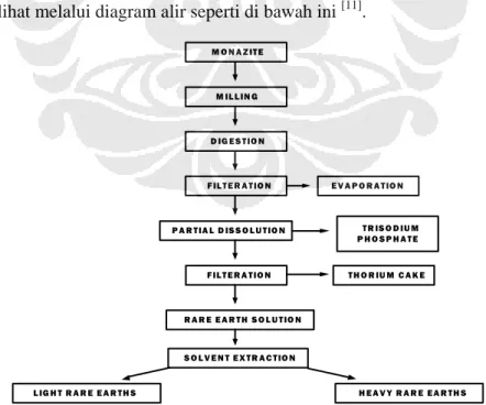 Gambar 4.3 Diagram Alir Proses Pengolahan Mineral Monazite oleh  Asian Rare Earth (ARE) Malaysia