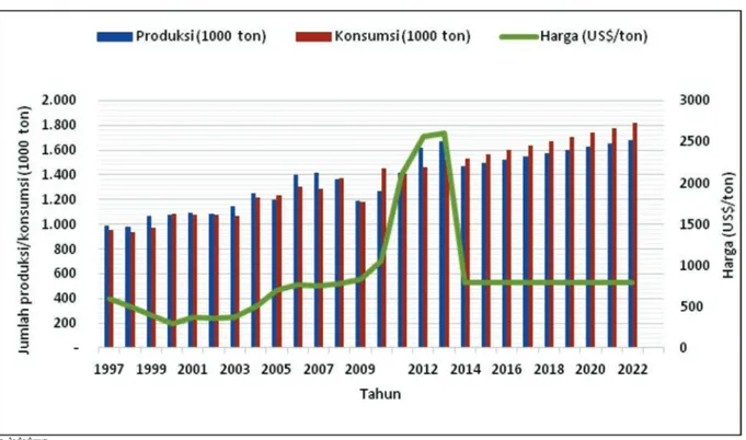 Gambar 9.  Realisasi (1997-2013) dan proyeksi (2014-2022*) produksi pasir zirkon dunia