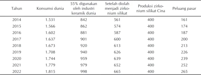 Tabel 2.  Perkiraan pangsa pasar konsumsi zirkonium silikat dunia pada industri keramik (ribu ton)