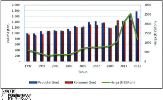 Gambar 1. Perkembangan produksi, konsumsi dan harga pasir zirkon dunia tahun  1997- 2013