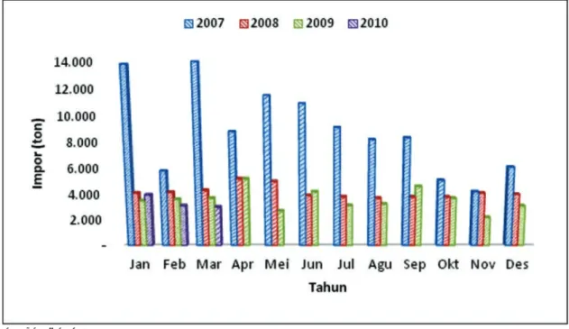 Gambar 3.  Impor pasir zirkon Cina dari Indonesia, 2007 – 2010 (ton)