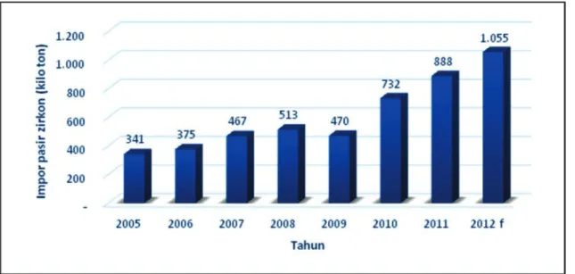 Gambar 4.  Volume impor pasir zirkon Cina, 2005 - 2012 (ribu ton)