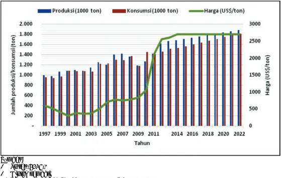 Gambar 8.  Realisasi (1997-2013) dan proyeksi (2014-2022*) produksi dan konsumsi pasir zirkon dunia