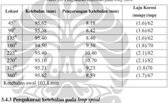 Tabel 3.6. Pengukuran ketebalan pada wing valve  [1]