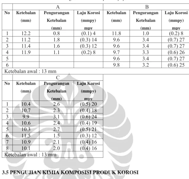 Tabel 3.7 Pengukuran ketebalan pada loop spool  [1]