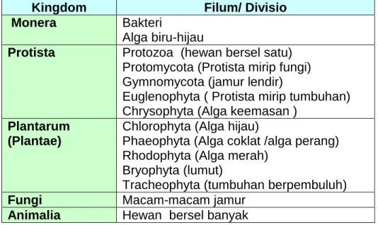 Tabel 3.1. Pengelompokan Kingdom 