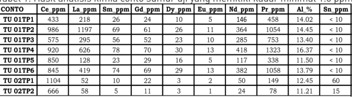 Tabel 1. Hasil analisis kimia conto sumur uji yang memiliki kadar minimal 1.0 ppm