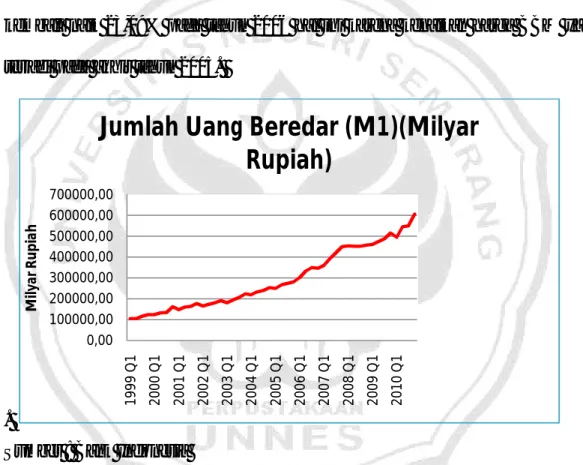 Gambar  4.1  Perkembangan  Jumlah  Uang  Beredar  Indonesia  Tahun  1999  :  Q1-  2010 : Q4 