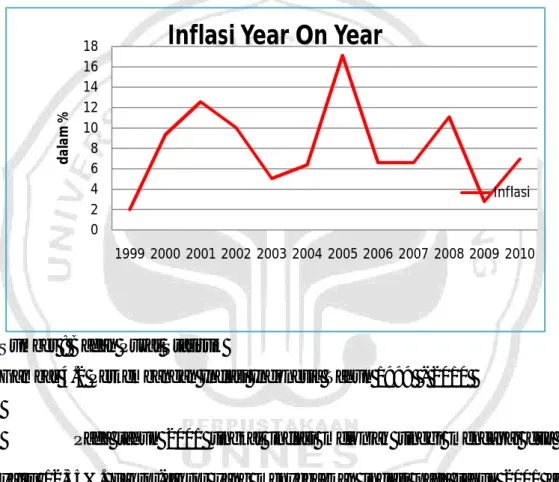 Gambar 4.2 Perkembangan Inflasi Indonesia Tahun 1999  - 2010  
