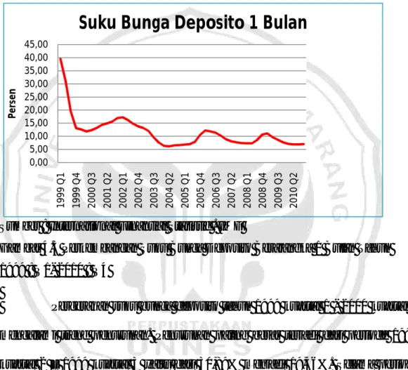 Gambar 4.3 Perkembangan Suku Bunga Deposito Berajangka 1 Bulan Tahun  1999 : Q1- 2010 : Q4 