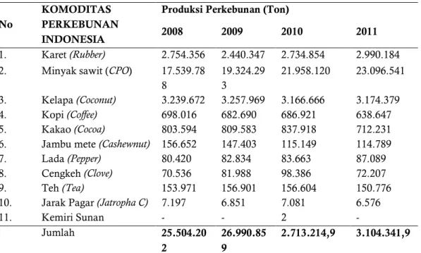 Tabel 1. Perkembangan Komoditi Perkebunan Indonesia 2008-2011 