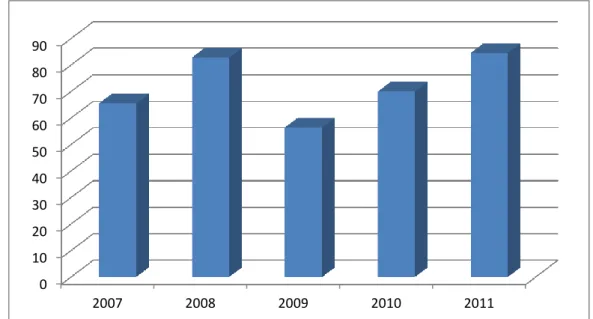 Gambar 1. Pergerakan Harga Riil Minyak Mentah  Dunia Tahun 2007-2011 (USD)  Sumber : World Bank (2012) 