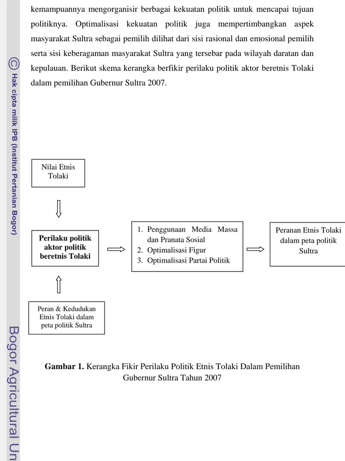 Gambar 1. Kerangka Fikir Perilaku Politik Etnis Tolaki Dalam Pemilihan  Gubernur Sultra Tahun 2007 