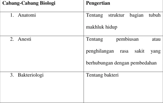 Tabel 1.1 Cabang-cabang Ilmu Biologi 