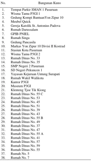 Tabel 1. Bangunan Kuno di Kota Pasuruan 