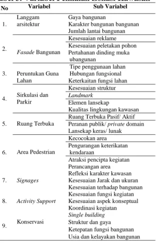 Gambar 1. Prosentase Pergeseran Fungsi  Bangunan Kuno 