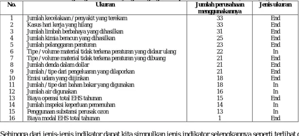 Tabel 3. Indikator kinerja lingkungan 