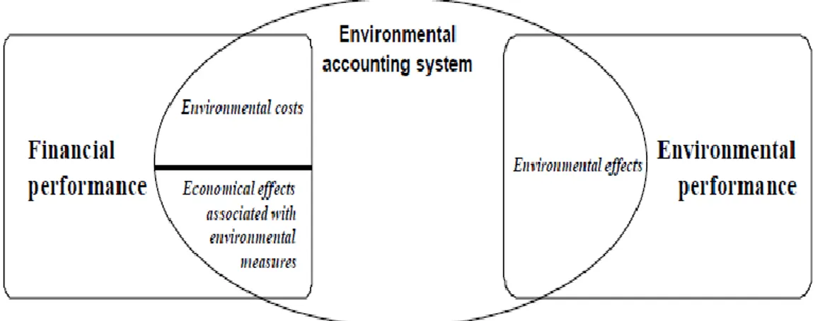 Gambar 1. Model Sistem Informasi Akuntansi Lingkungan 