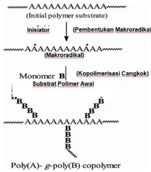 Gambar 1.   Mekanisme  Kopolimerisasi  Graft  Untuk  Kopolimer  poli(A)-g-poli(B) 