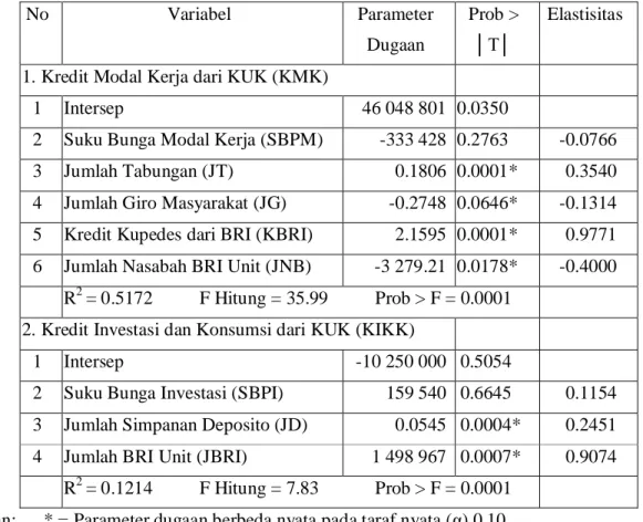 Tabel 2.   Hasil Pendugaan Parameter Persamaan KUK dari Bank Umum 