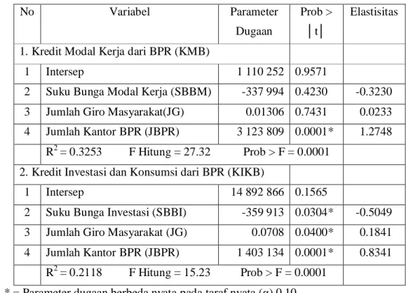 Tabel 3.   Hasil Pendugaan Parameter Persamaan Kredit dari BPR 