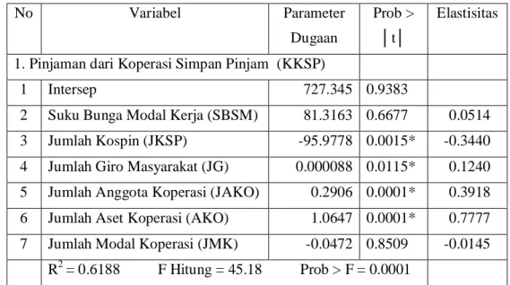 Tabel 4.   Hasil Pendugaan Parameter Persamaan Pinjaman dari KKSP 