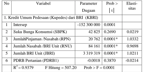 Tabel 1.   Hasil Pendugaan Parameter Persamaan Kupedes dari BRI Unit 