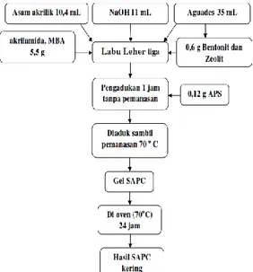 Gambar 1. Diagram alir proses pembuatan SAPC  