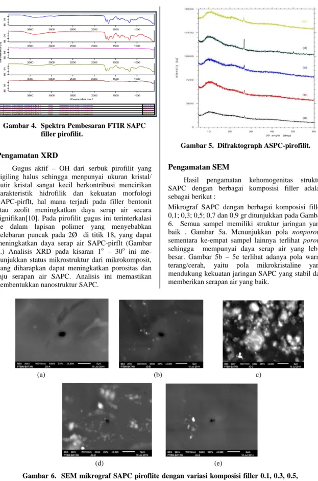 Gambar 4.  Spektra Pembesaran FTIR SAPC  filler pirofilit. 