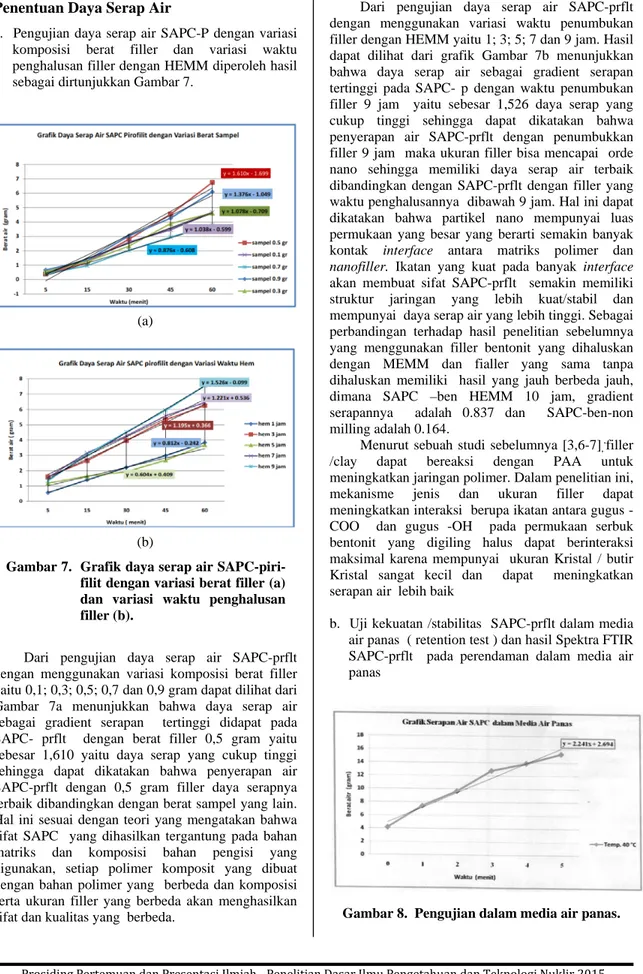 Gambar 7.  Grafik daya serap air SAPC-piri- SAPC-piri-filit dengan variasi berat filler (a)  dan variasi waktu penghalusan  filler (b)