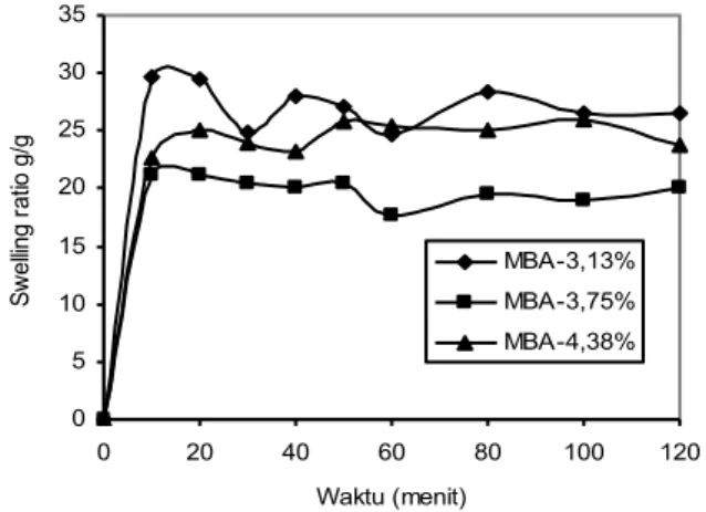 Gambar  4.  Equilibrium  swelling    hidrogel  terhadap  sifat  penyerapan  air    dengan  variasi  jumlah MBA 