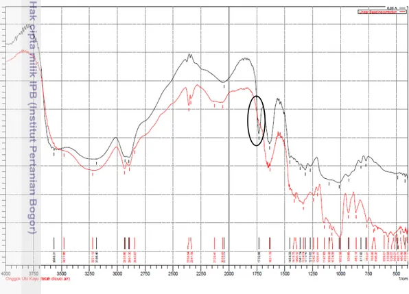 Gambar 2  Spektrum FTIR onggok sebelum (–) dan sesudah (–) dioksidasi  Penentuan kadar karbonil yang terbentuk pada onggok teroksidasi dilakukan  untuk menentukan kondisi optimum oksidasi