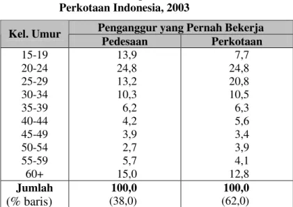 Tabel 2.1.  Persentase Penganggur yang Pernah Bekerja  Menurut Kelompok Umur di Pedesaan dan  Perkotaan Indonesia, 2003 
