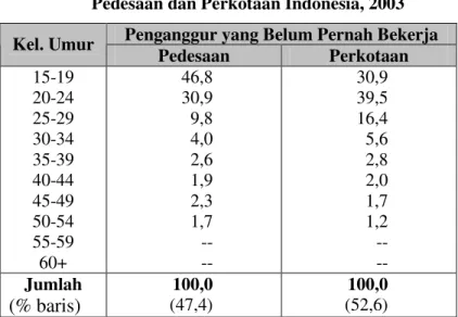 Tabel 3.1.  Persentase Penganggur Baru yang Belum  Pernah Bekerja Menurut Kelompok Umur di  Pedesaan dan Perkotaan Indonesia, 2003 