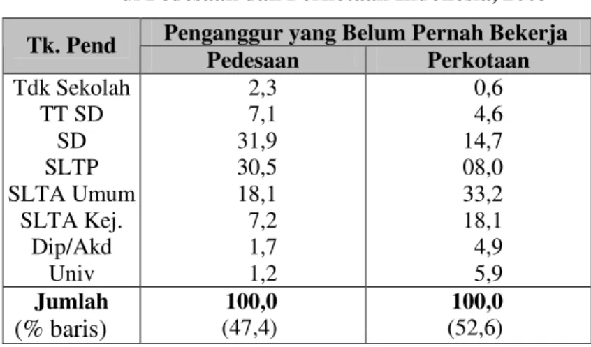 Tabel 3.2.  Persentase Penganggur Baru yang Belum  Pernah Bekerja Menurut Tingkat Pendidikan  di Pedesaan dan Perkotaan Indonesia, 2003 