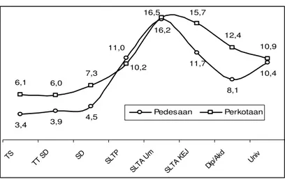 Grafik 4.2.  Tingkat Pengangguran Menurut Tingkat  Pendidikan di Pedesaan dan Perkotaan  Indonesia, 2003 