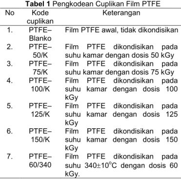 Tabel 1 Pengkodean Cuplikan Film PTFE