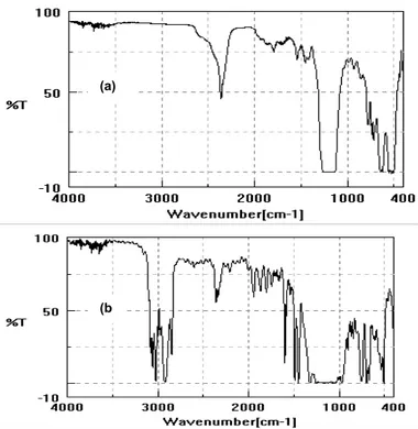 Gambar 7 Spektrum serapan inframerah. (a) Film PTFE sebelum pencangkokan dan (b) Film PTFE setelah pencangkokan (PTFE-g-S).