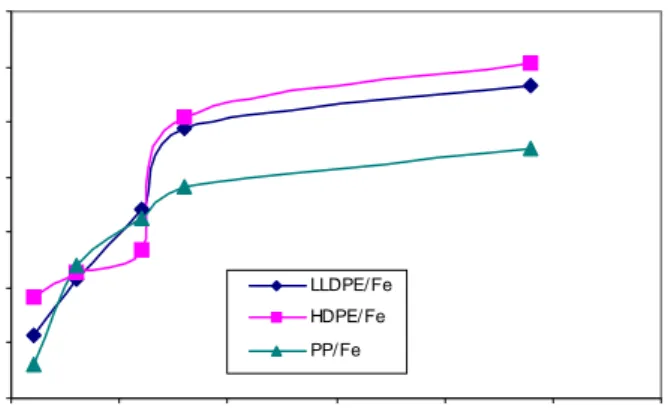 Gambar 14 Hubungan Ion Fe Terserap dengan Waktu Penyerapan   Daya penyerapan membran kopolimer LLDPE-g-AAc, HDPE-g-AAc, dan  PP-g-AAc terhadap ion logam Cu, Fe dan Co akan meningkat seiring dengan  semakin lama waktu penyerapan