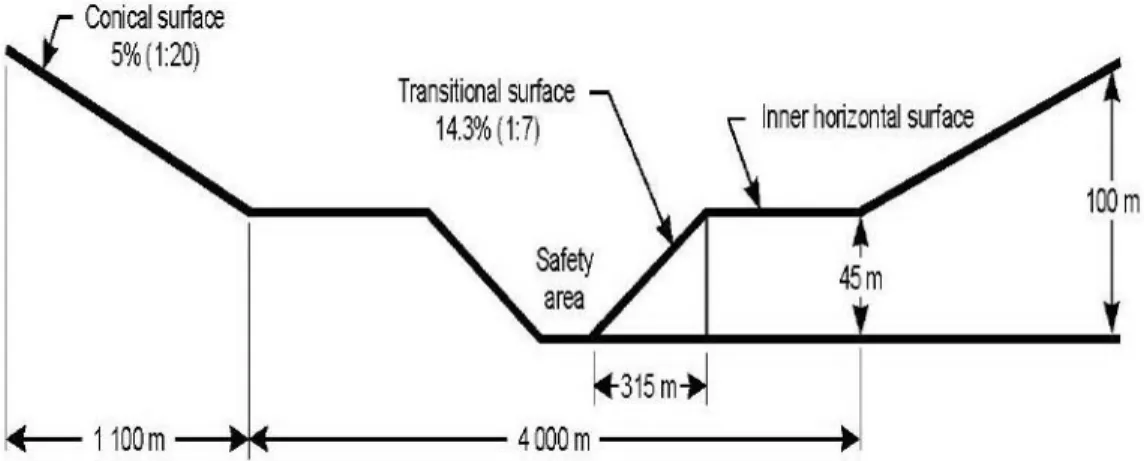 Gambar 3.2-2. Transitional, inner horizontal dan conical surface  OLS (instrument precision approach FATO, 