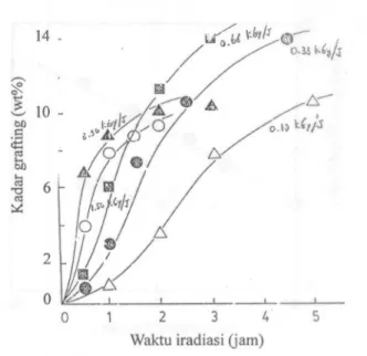 Gambar 3. Arrhenius plot pada radiasi grafting DMAA ke substrat PTFE.