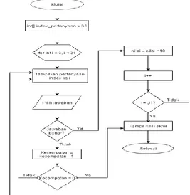 Gambar 10.  Diagram alir fungsi perhitungan nilai latihan  Setelah  dibuat  diagram  alir  untuk  mengetahui  alur  program,  selanjutnya  dibuat  desain  tampilan  aplikasi