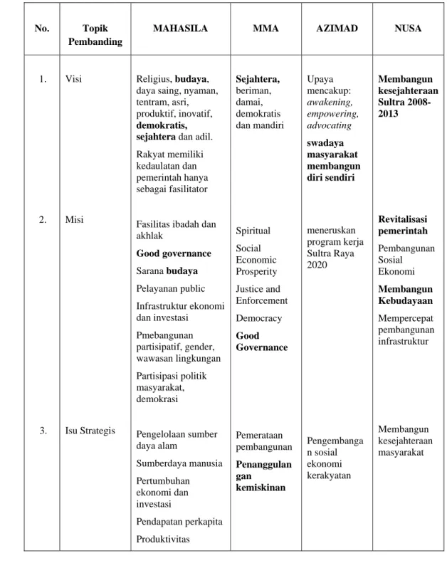 Tabel 2. Tabel Pembanding Empat Pasangan Calon Gubernur Sultra 2008-2013 