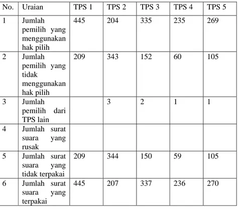 Tabel 5.  Rekapitulasi  Jumlah  Pemilih,  TPS  dan  Surat  Suara  Pemilihan           Umum Gubernur dan Wakil Gubernur di Kelurahan Lepo-Lepo 