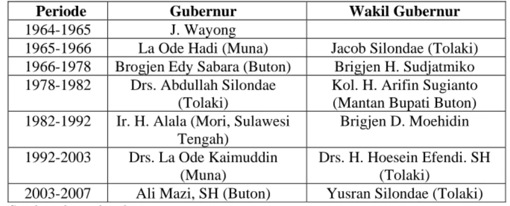 Tabel 7. Kedudukan Gubernur dan Wakil Gubernur Sultra serta Latar    Belakang Etnisnya 